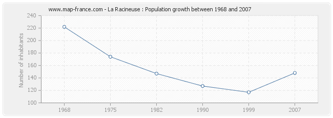 Population La Racineuse